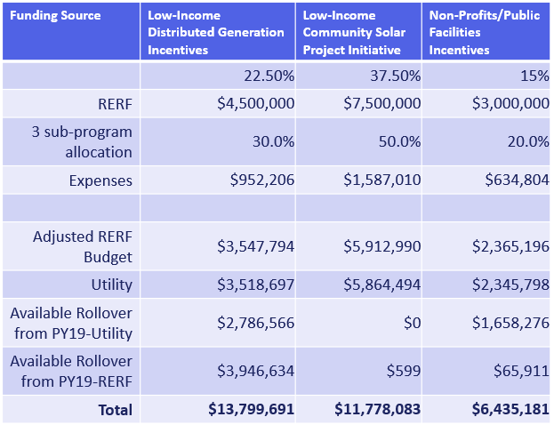 Sub-Program Budgets for Program Year 2019-2020