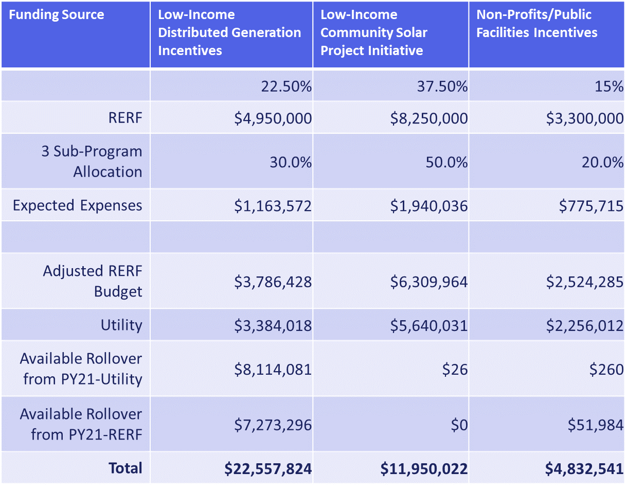 Sub-program budgets table