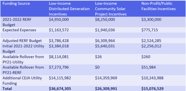 Additional Climate And Equitable Jobs Act Funding For Illinois Solar ...